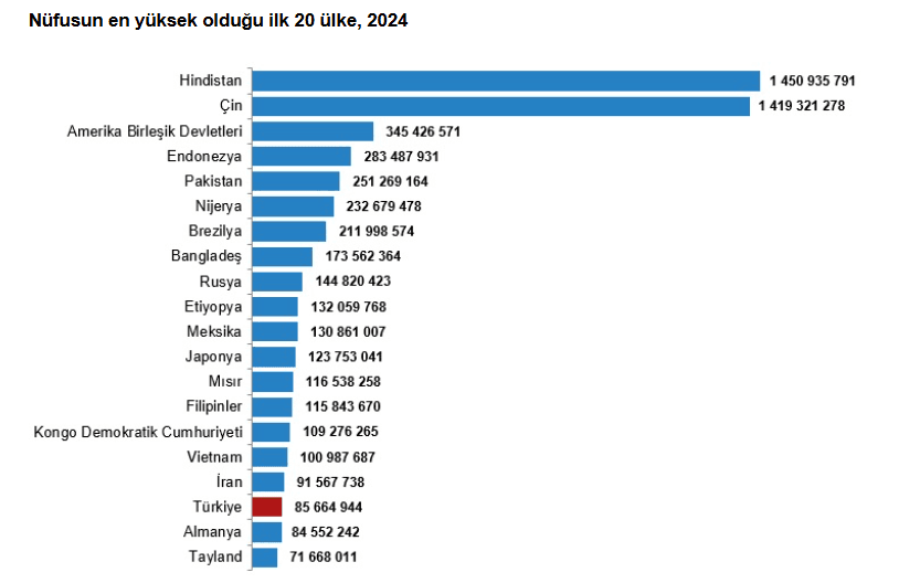 dunyanin en kalabalik ulkeleri